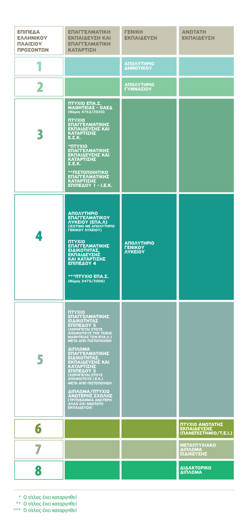 Πίνακας 8 επιπέδων του Εθνικού Πλαισίου Προσόντων
